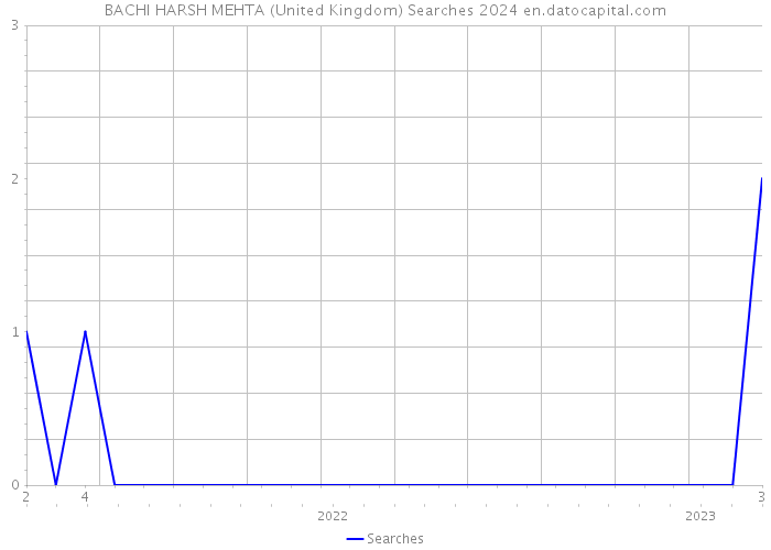 BACHI HARSH MEHTA (United Kingdom) Searches 2024 