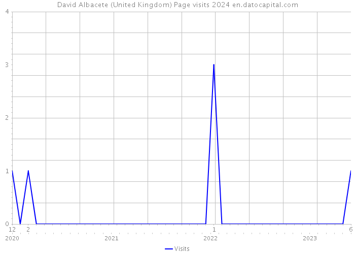 David Albacete (United Kingdom) Page visits 2024 