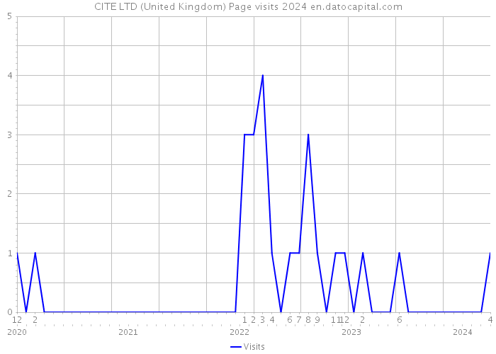 CITE LTD (United Kingdom) Page visits 2024 