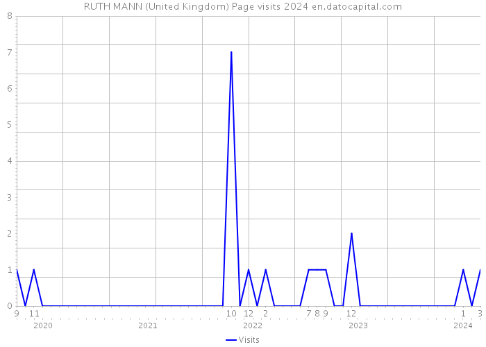 RUTH MANN (United Kingdom) Page visits 2024 