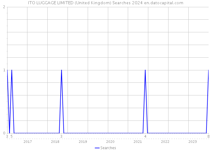 ITO LUGGAGE LIMITED (United Kingdom) Searches 2024 
