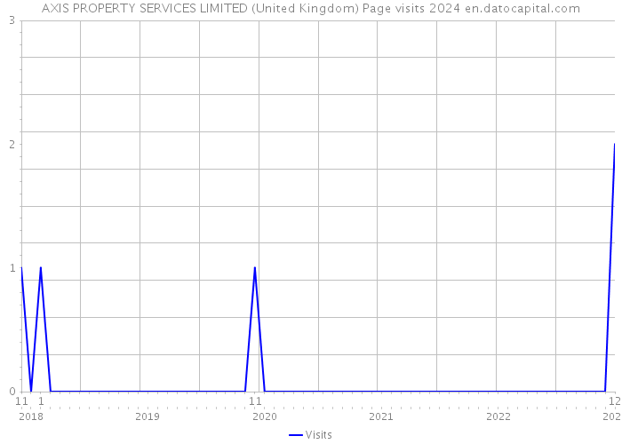 AXIS PROPERTY SERVICES LIMITED (United Kingdom) Page visits 2024 