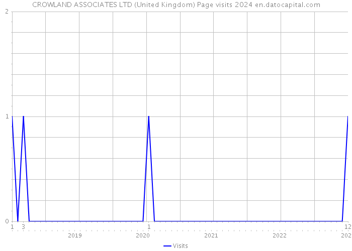 CROWLAND ASSOCIATES LTD (United Kingdom) Page visits 2024 
