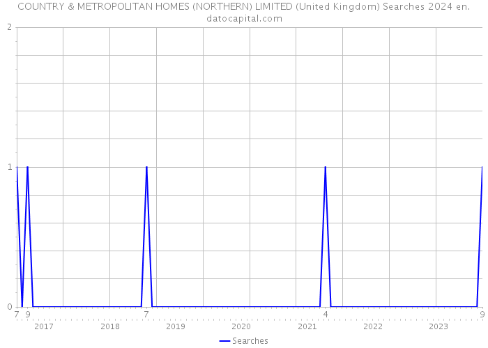 COUNTRY & METROPOLITAN HOMES (NORTHERN) LIMITED (United Kingdom) Searches 2024 