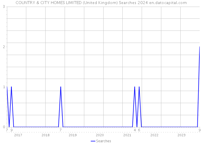 COUNTRY & CITY HOMES LIMITED (United Kingdom) Searches 2024 