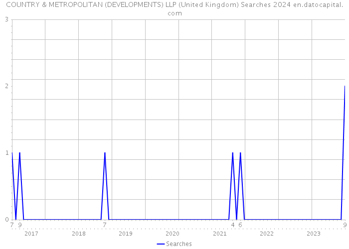 COUNTRY & METROPOLITAN (DEVELOPMENTS) LLP (United Kingdom) Searches 2024 