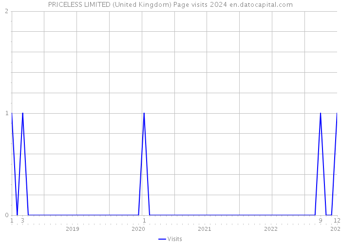 PRICELESS LIMITED (United Kingdom) Page visits 2024 