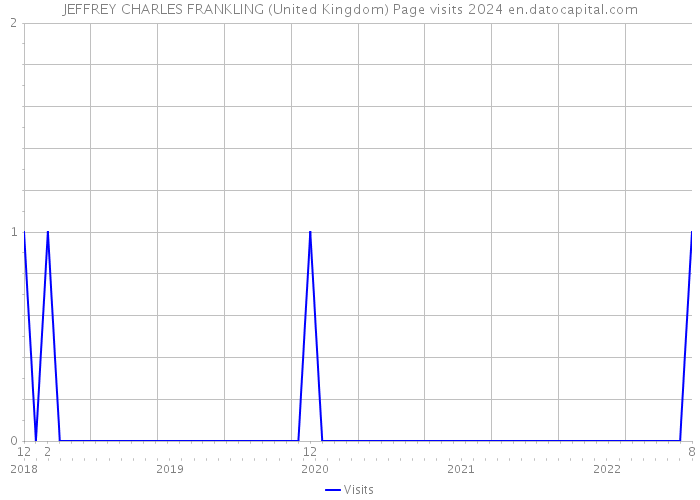 JEFFREY CHARLES FRANKLING (United Kingdom) Page visits 2024 
