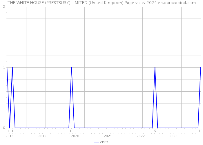 THE WHITE HOUSE (PRESTBURY) LIMITED (United Kingdom) Page visits 2024 