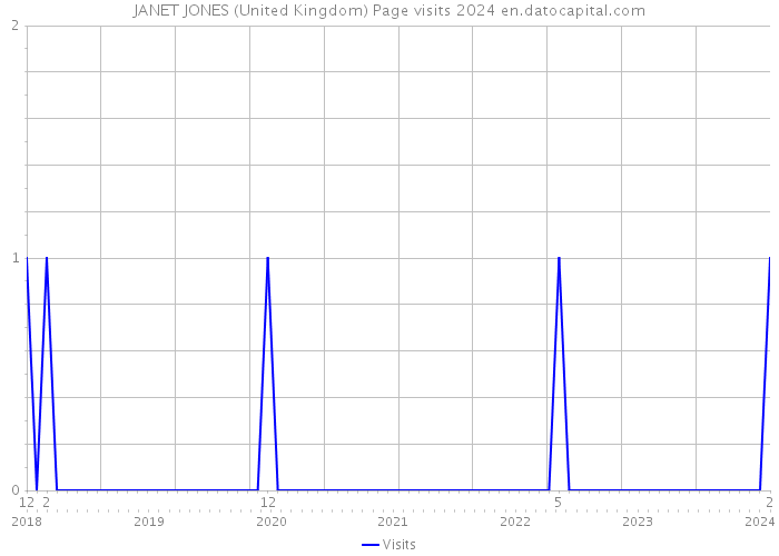 JANET JONES (United Kingdom) Page visits 2024 
