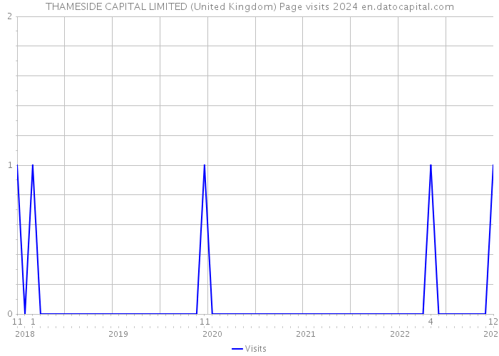 THAMESIDE CAPITAL LIMITED (United Kingdom) Page visits 2024 
