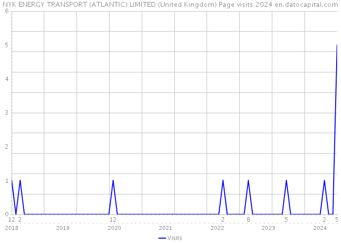 NYK ENERGY TRANSPORT (ATLANTIC) LIMITED (United Kingdom) Page visits 2024 