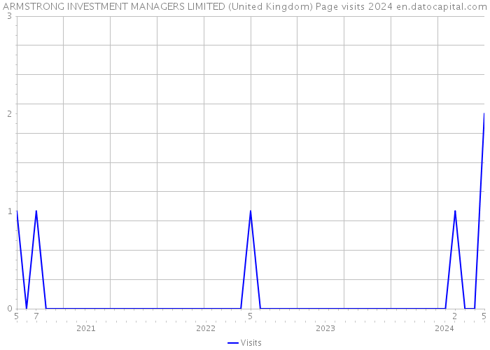 ARMSTRONG INVESTMENT MANAGERS LIMITED (United Kingdom) Page visits 2024 