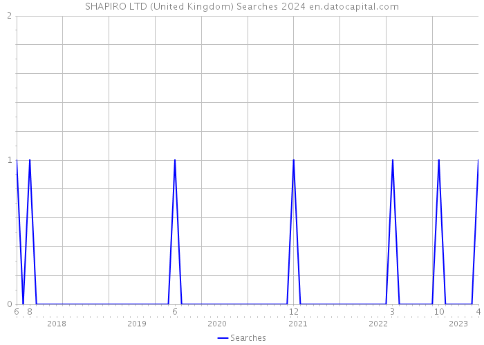 SHAPIRO LTD (United Kingdom) Searches 2024 