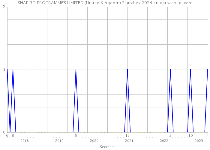 SHAPIRO PROGRAMMES LIMITED (United Kingdom) Searches 2024 