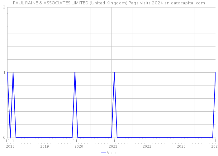 PAUL RAINE & ASSOCIATES LIMITED (United Kingdom) Page visits 2024 