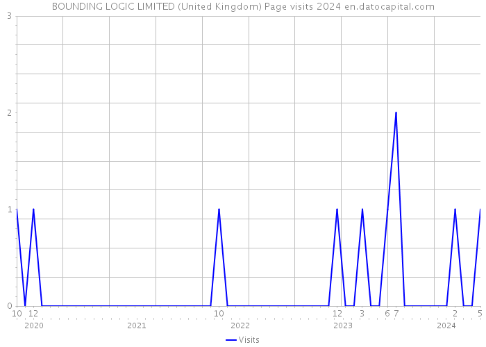 BOUNDING LOGIC LIMITED (United Kingdom) Page visits 2024 