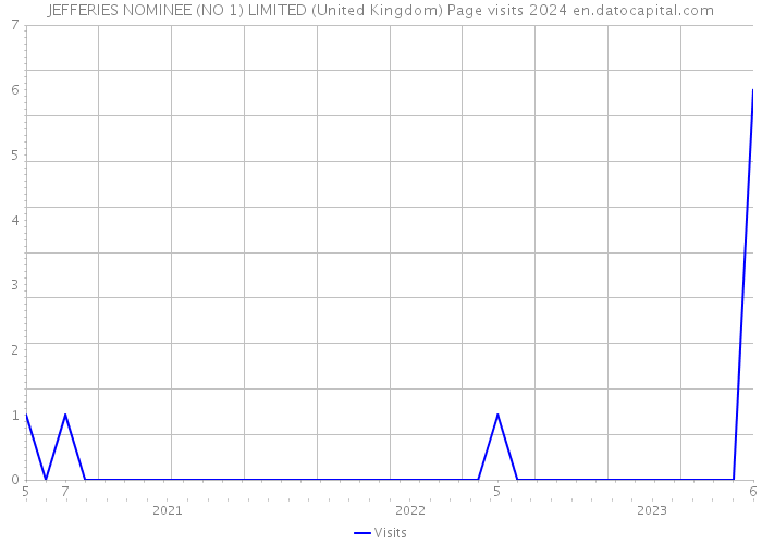 JEFFERIES NOMINEE (NO 1) LIMITED (United Kingdom) Page visits 2024 