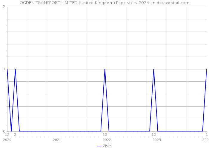OGDEN TRANSPORT LIMITED (United Kingdom) Page visits 2024 