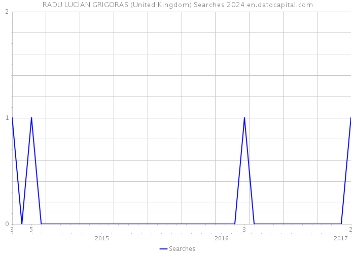 RADU LUCIAN GRIGORAS (United Kingdom) Searches 2024 