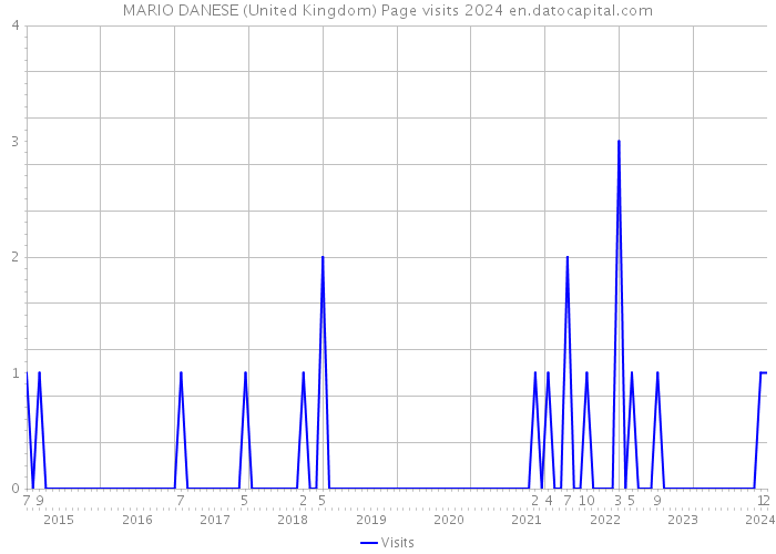 MARIO DANESE (United Kingdom) Page visits 2024 