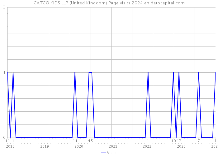 CATCO KIDS LLP (United Kingdom) Page visits 2024 