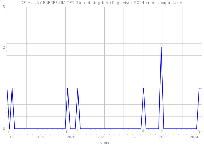 DELAUNAY FRERES LIMITED (United Kingdom) Page visits 2024 