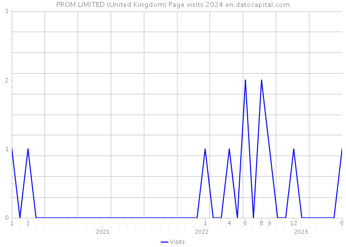 PROM LIMITED (United Kingdom) Page visits 2024 