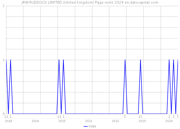 JRW RUDDOCK LIMITED (United Kingdom) Page visits 2024 