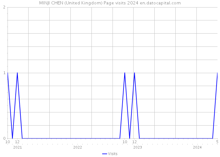 MINJI CHEN (United Kingdom) Page visits 2024 