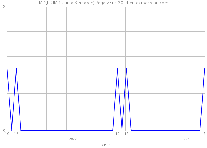 MINJI KIM (United Kingdom) Page visits 2024 
