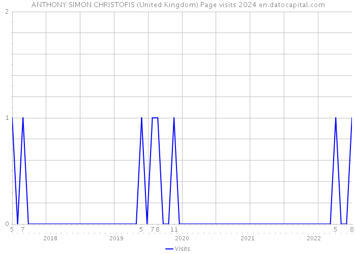 ANTHONY SIMON CHRISTOFIS (United Kingdom) Page visits 2024 