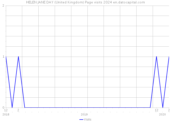 HELEN JANE DAY (United Kingdom) Page visits 2024 