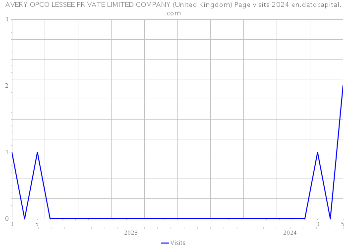 AVERY OPCO LESSEE PRIVATE LIMITED COMPANY (United Kingdom) Page visits 2024 