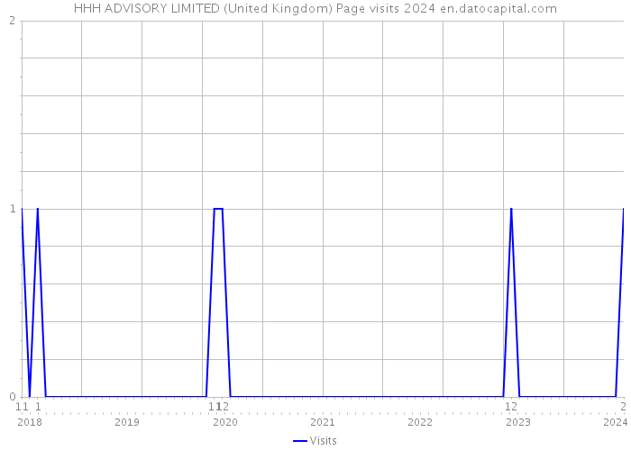HHH ADVISORY LIMITED (United Kingdom) Page visits 2024 