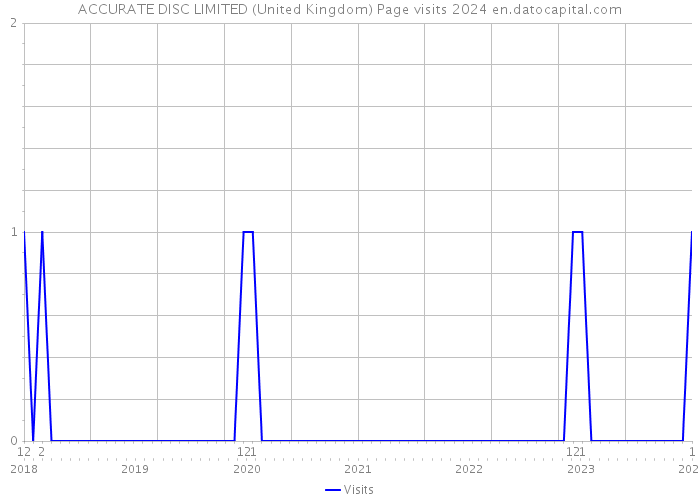 ACCURATE DISC LIMITED (United Kingdom) Page visits 2024 