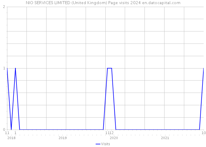 NIO SERVICES LIMITED (United Kingdom) Page visits 2024 