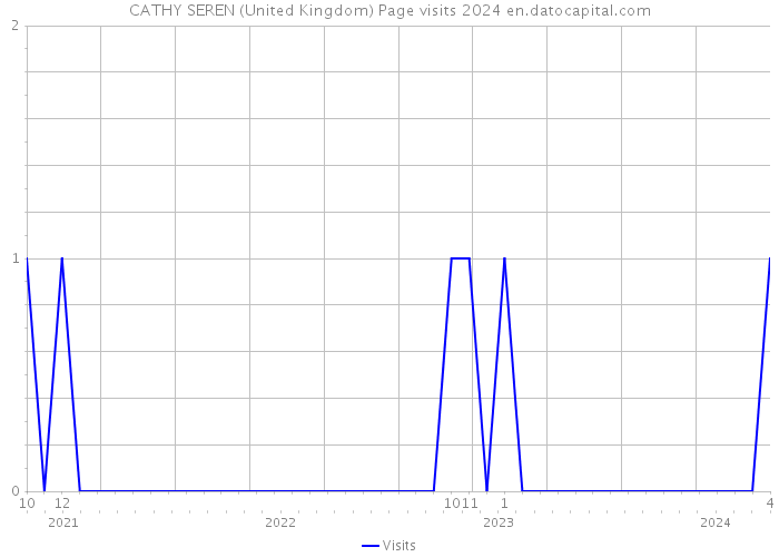 CATHY SEREN (United Kingdom) Page visits 2024 