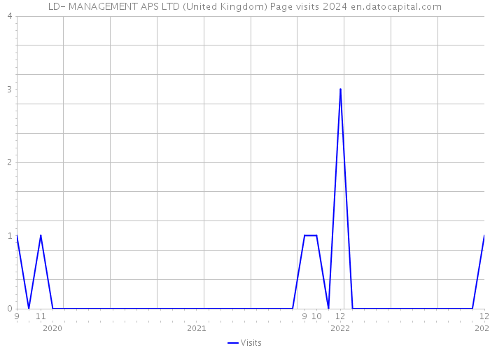 LD- MANAGEMENT APS LTD (United Kingdom) Page visits 2024 
