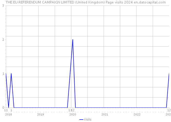 THE EU REFERENDUM CAMPAIGN LIMITED (United Kingdom) Page visits 2024 