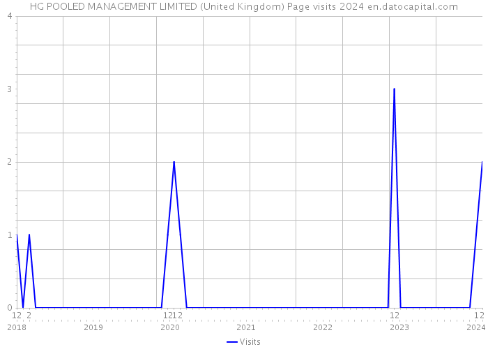 HG POOLED MANAGEMENT LIMITED (United Kingdom) Page visits 2024 