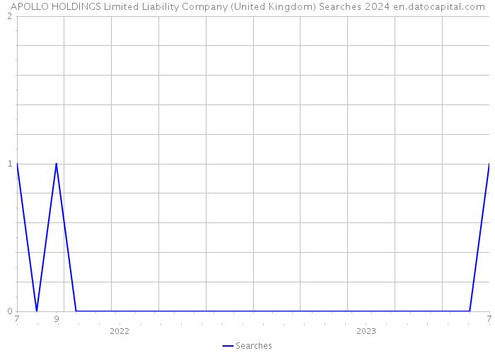 APOLLO HOLDINGS Limited Liability Company (United Kingdom) Searches 2024 
