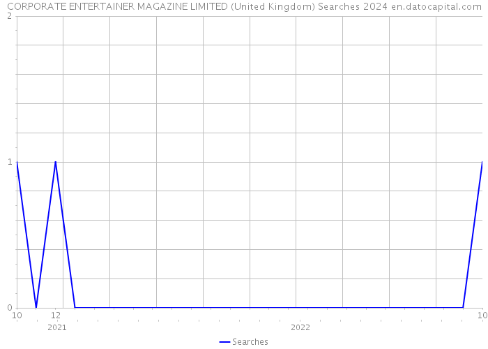 CORPORATE ENTERTAINER MAGAZINE LIMITED (United Kingdom) Searches 2024 