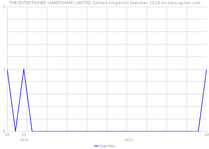 THE ENTERTAINER (AMERSHAM) LIMITED (United Kingdom) Searches 2024 