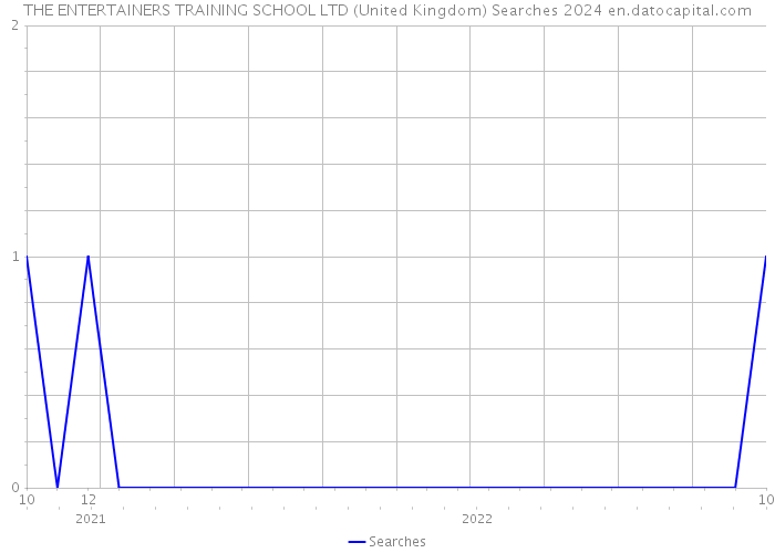 THE ENTERTAINERS TRAINING SCHOOL LTD (United Kingdom) Searches 2024 