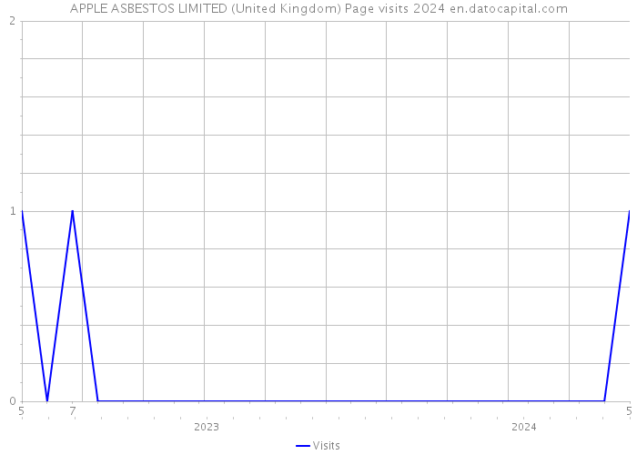 APPLE ASBESTOS LIMITED (United Kingdom) Page visits 2024 