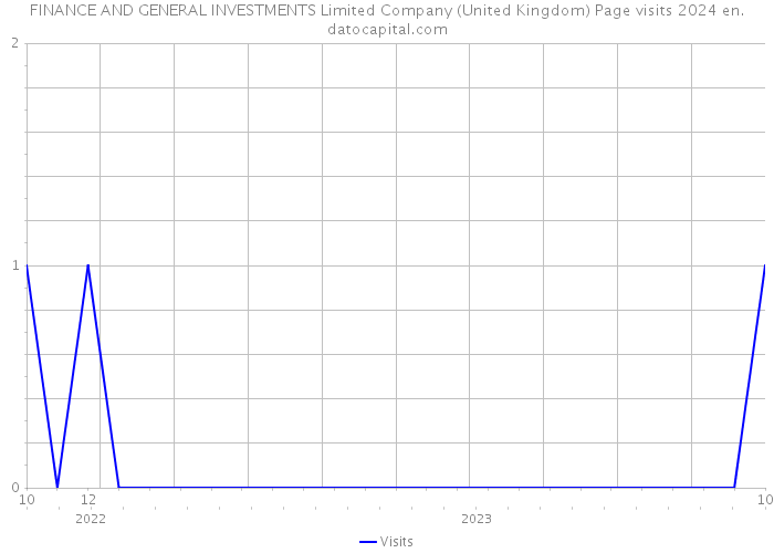 FINANCE AND GENERAL INVESTMENTS Limited Company (United Kingdom) Page visits 2024 
