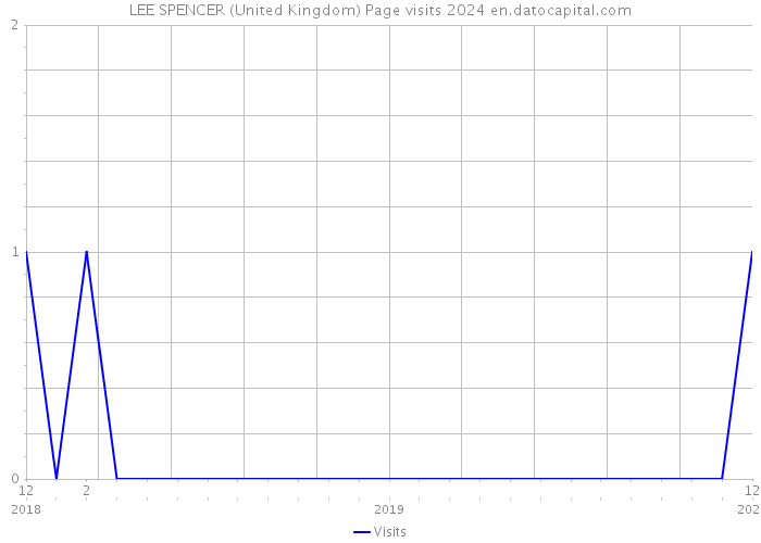 LEE SPENCER (United Kingdom) Page visits 2024 