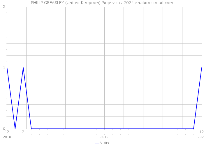 PHILIP GREASLEY (United Kingdom) Page visits 2024 