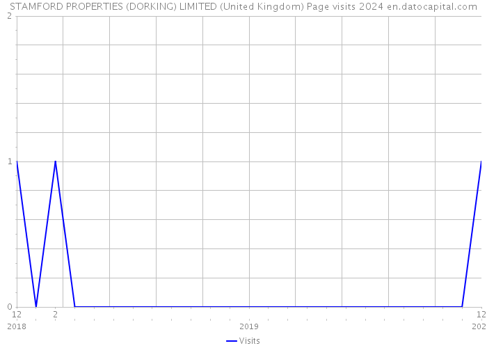 STAMFORD PROPERTIES (DORKING) LIMITED (United Kingdom) Page visits 2024 